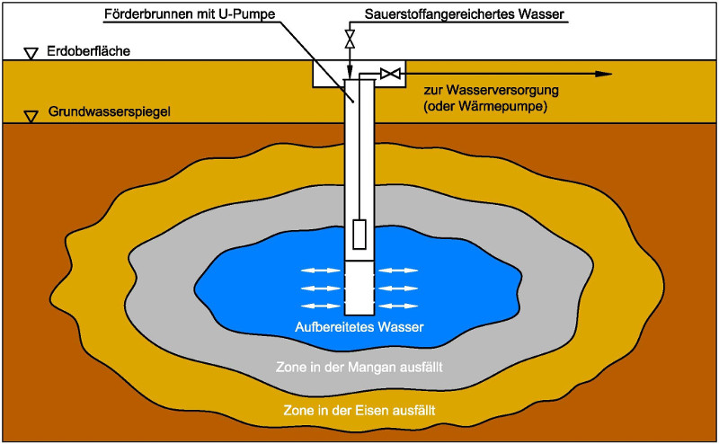 Schema unterirdische Enteisenung Entmanganung